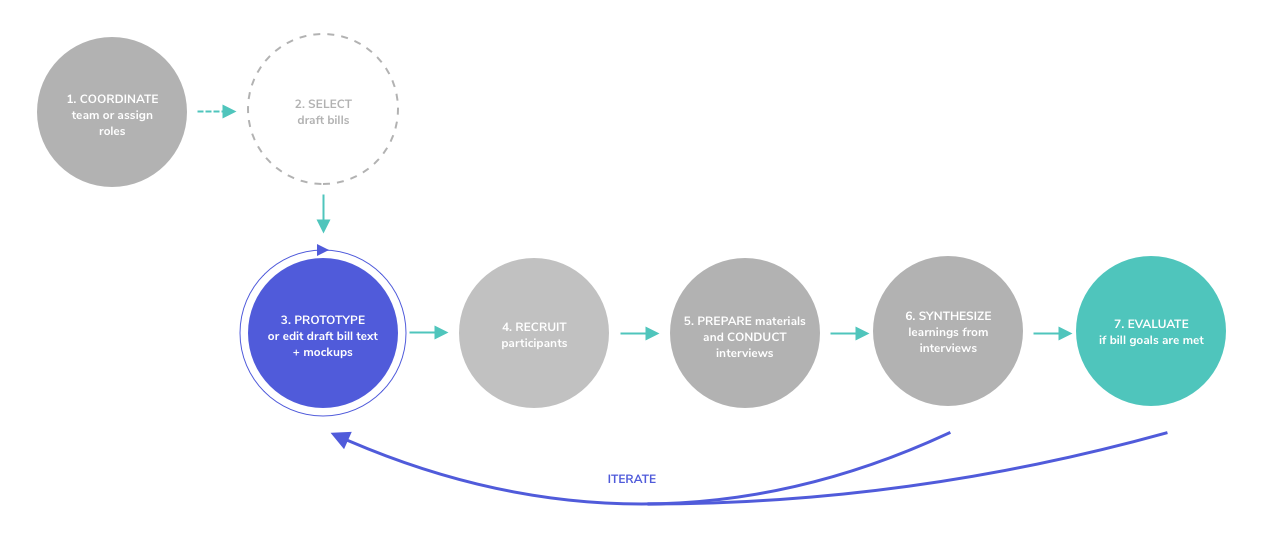 From legislation to implementation: Exploring how to prototype privacy ...